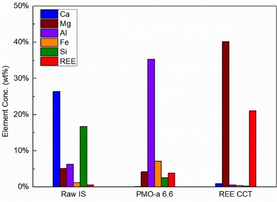 Rare earth elements are recovered concentrated from raw iron slag (IS) and steel slag (SS) into rare-earth concentrates (REE CCT) after the slag carbonation process