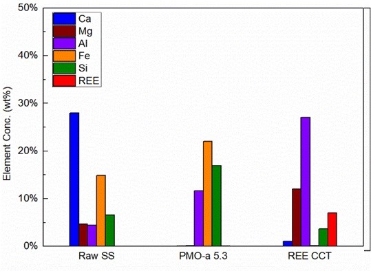 Rare earth elements are recovered concentrated from raw iron slag (IS) and steel slag (SS) into rare-earth concentrates (REE CCT) after the slag carbonation process Rare earth elements are recovered concentrated from raw iron slag (IS) and steel slag (SS) into rare-earth concentrates (REE CCT) after the slag carbonation process