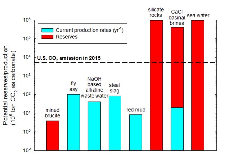 Potential Reserves/Production Bar Graph