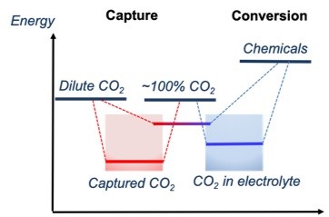 CO2 Capture Conversion Diagram